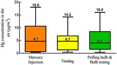 A multiple and comprehensive approach to assess health risk in amalgam-exposed Chinese workers